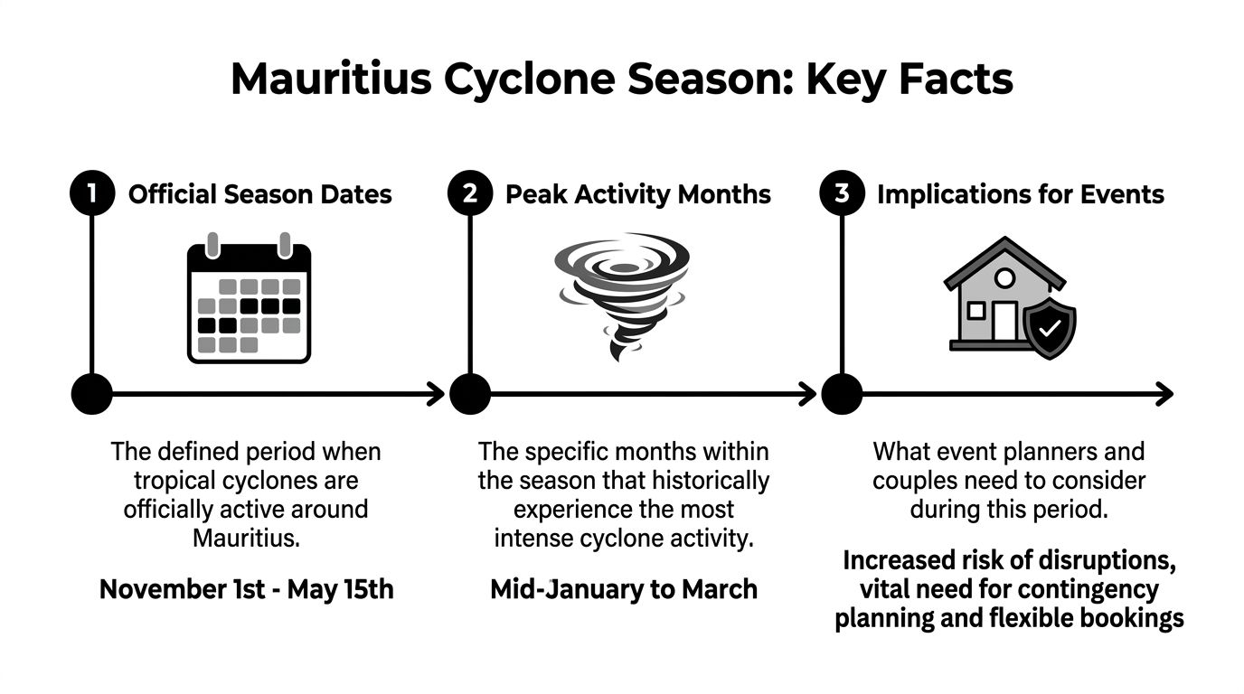 An infographic detailing Mauritius cyclone season dates, peak intensity months, and necessary event planning considerations.