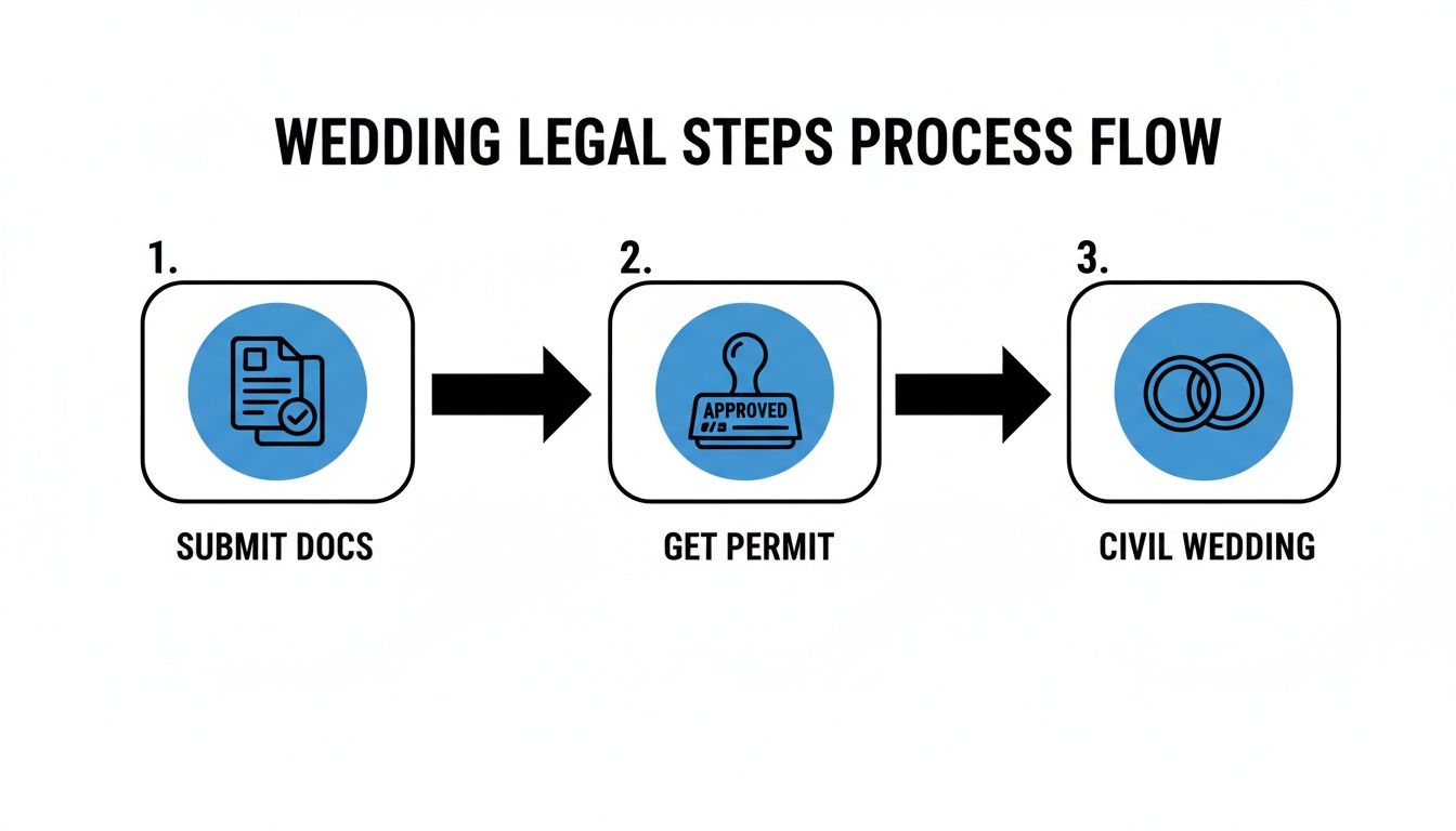 A process flow diagram illustrating three legal steps for a wedding: submit documents, get permit, and civil wedding.