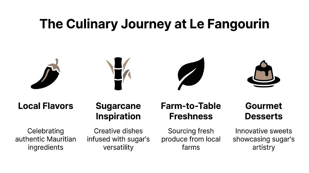 A graphic titled The Culinary Journey at Le Fangourin showcasing local flavors, sugarcane, farm-to-table freshness, and desserts.