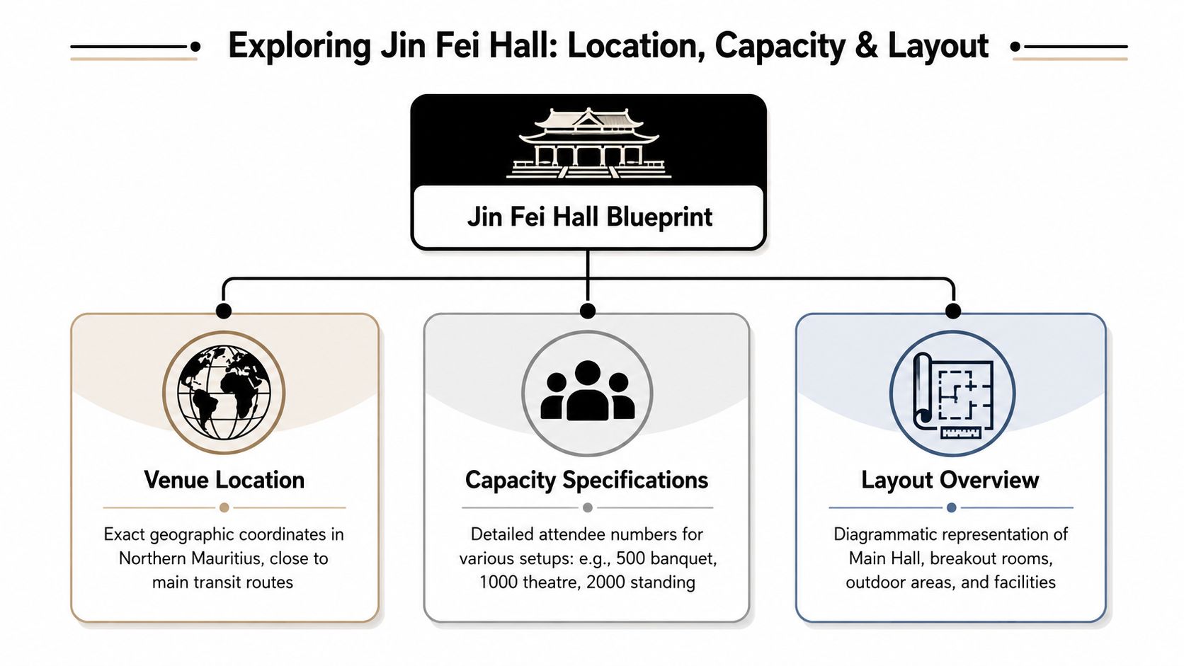 An infographic titled Exploring Jin Fei Hall highlighting location, capacity, and layout details of the event venue.