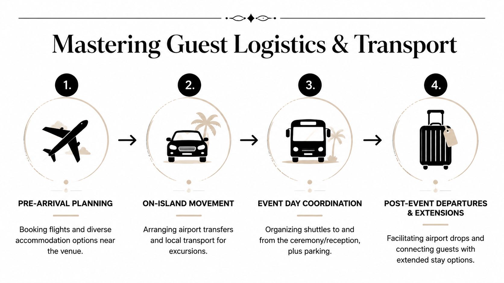 A diagram illustrating the four steps of wedding and event guest logistics and transportation management.