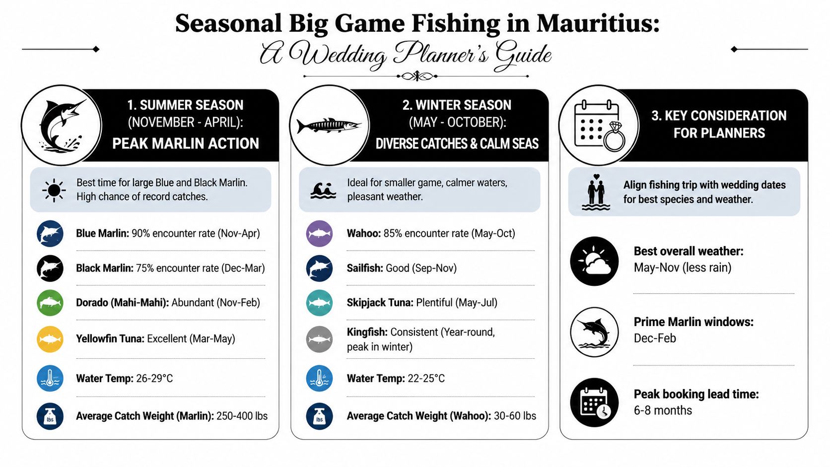 An infographic detailing the seasonal big game fishing opportunities available for wedding planners in Mauritius.