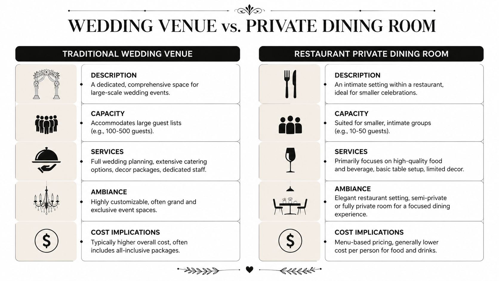 A comparison chart outlining the differences between a traditional wedding venue and a restaurant private dining room.