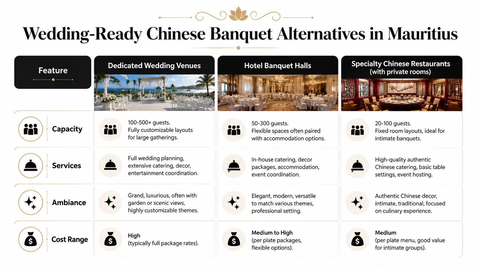A comparison chart outlining different wedding venue types in Mauritius including capacity, services, ambiance, and costs.