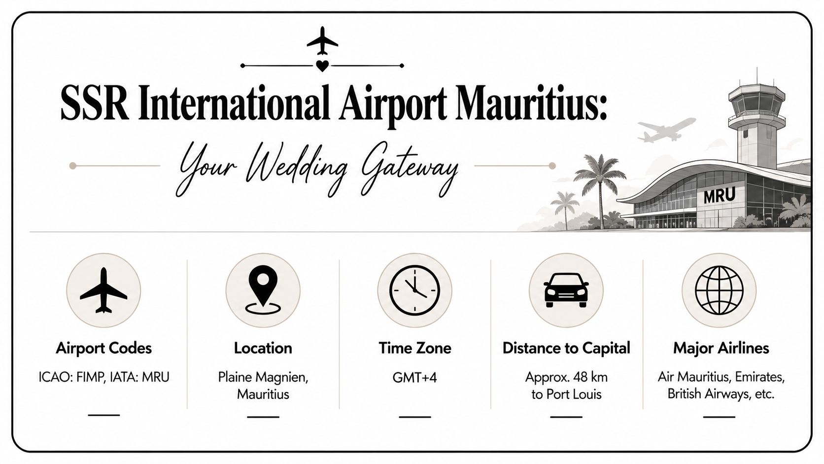 An infographic displaying information about the Sir Seewoosagur Ramgoolam International Airport in Mauritius, including codes and location.