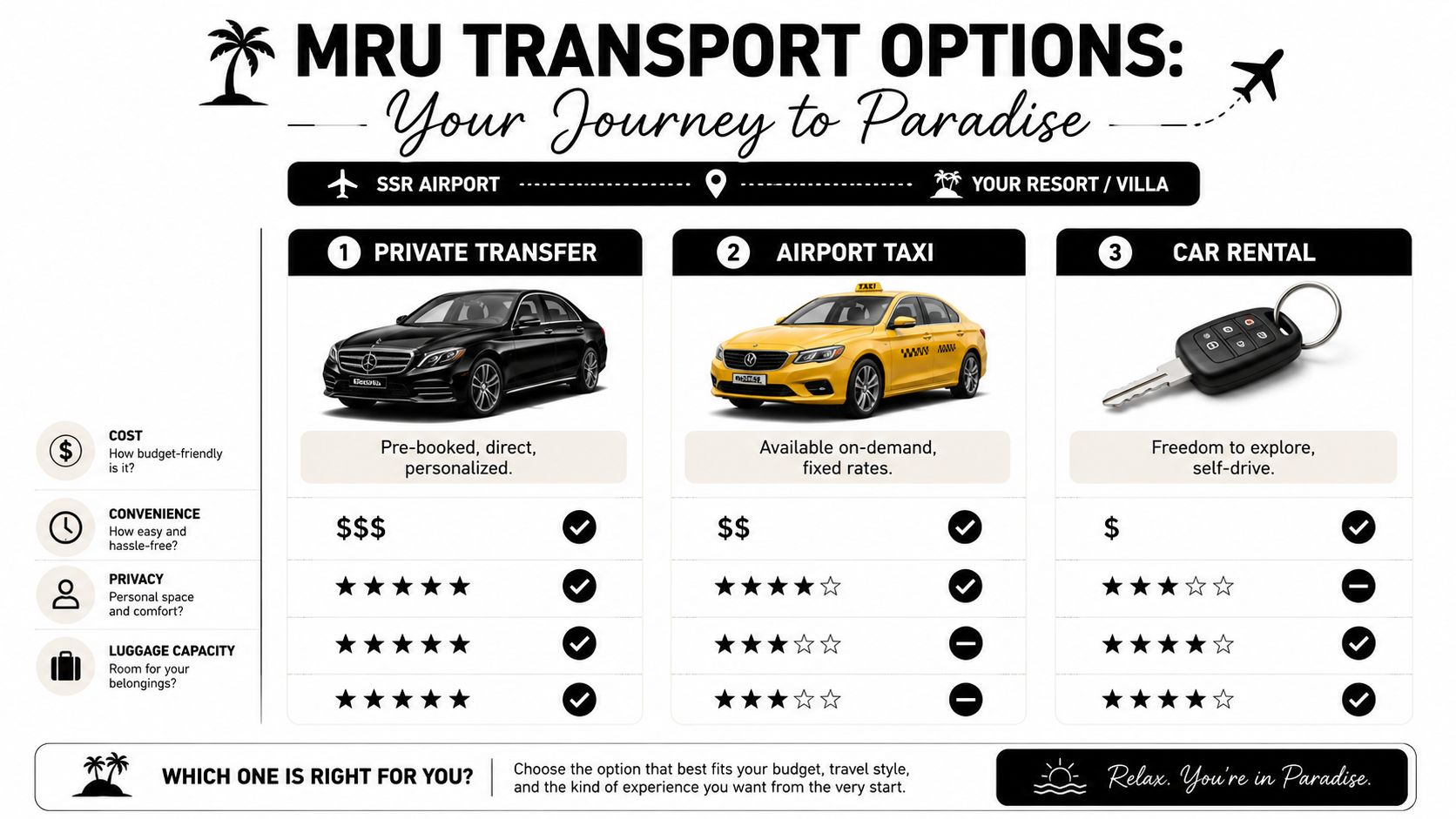 A comparison chart outlining transportation options from SSR International Airport to resorts in Mauritius, including private transfers, taxis, and car rentals.