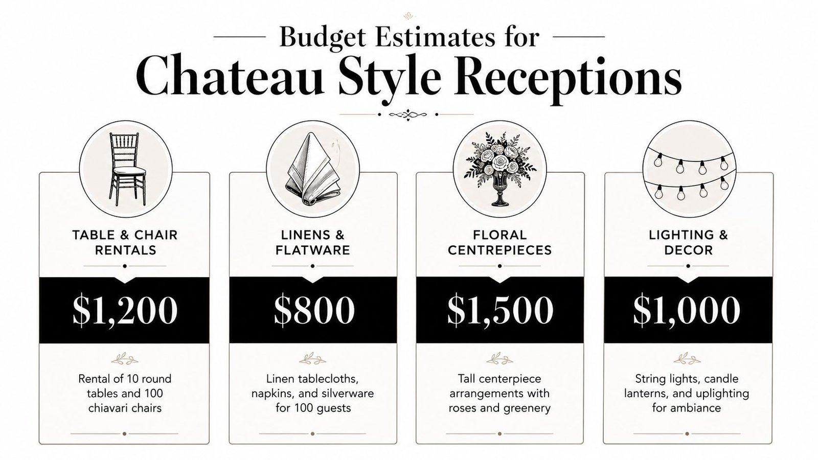A budget estimate infographic for Chateau Style receptions displaying costs for furniture, linens, florals, and lighting decor.