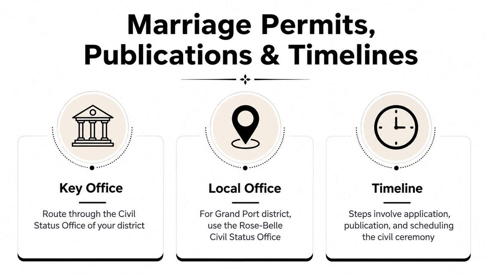 An infographic detailing marriage permits, local offices in the Grand Port district, and general timeline procedures.