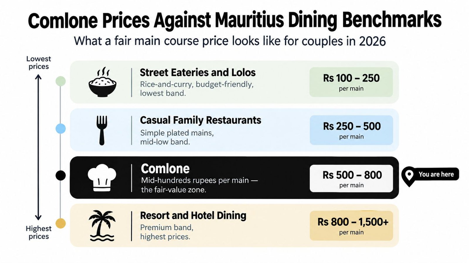 A chart showing dining price benchmarks in Mauritius, comparing Comlone prices against other local restaurant categories.
