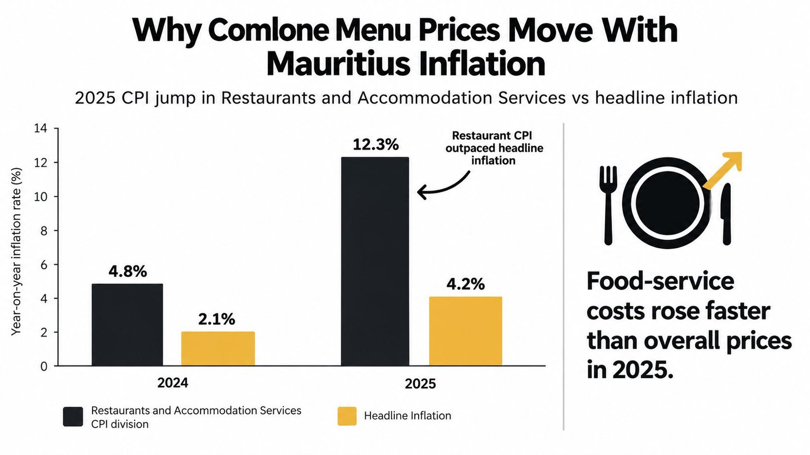A bar chart comparing restaurant menu price inflation against headline inflation in Mauritius for 2024 and 2025.
