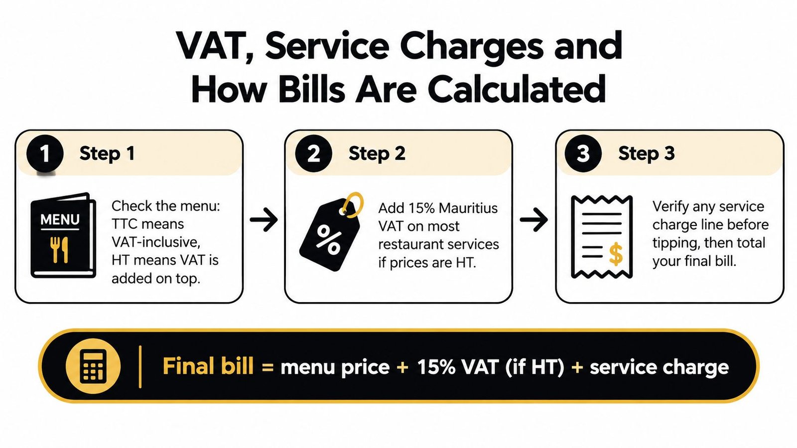 An infographic explaining how to calculate final restaurant bills including VAT and service charges in Mauritius.