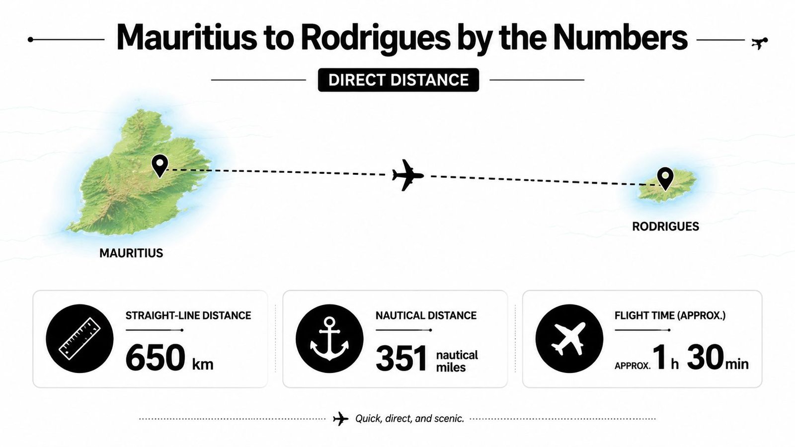 An infographic detailing the distance and flight time between the islands of Mauritius and Rodrigues.