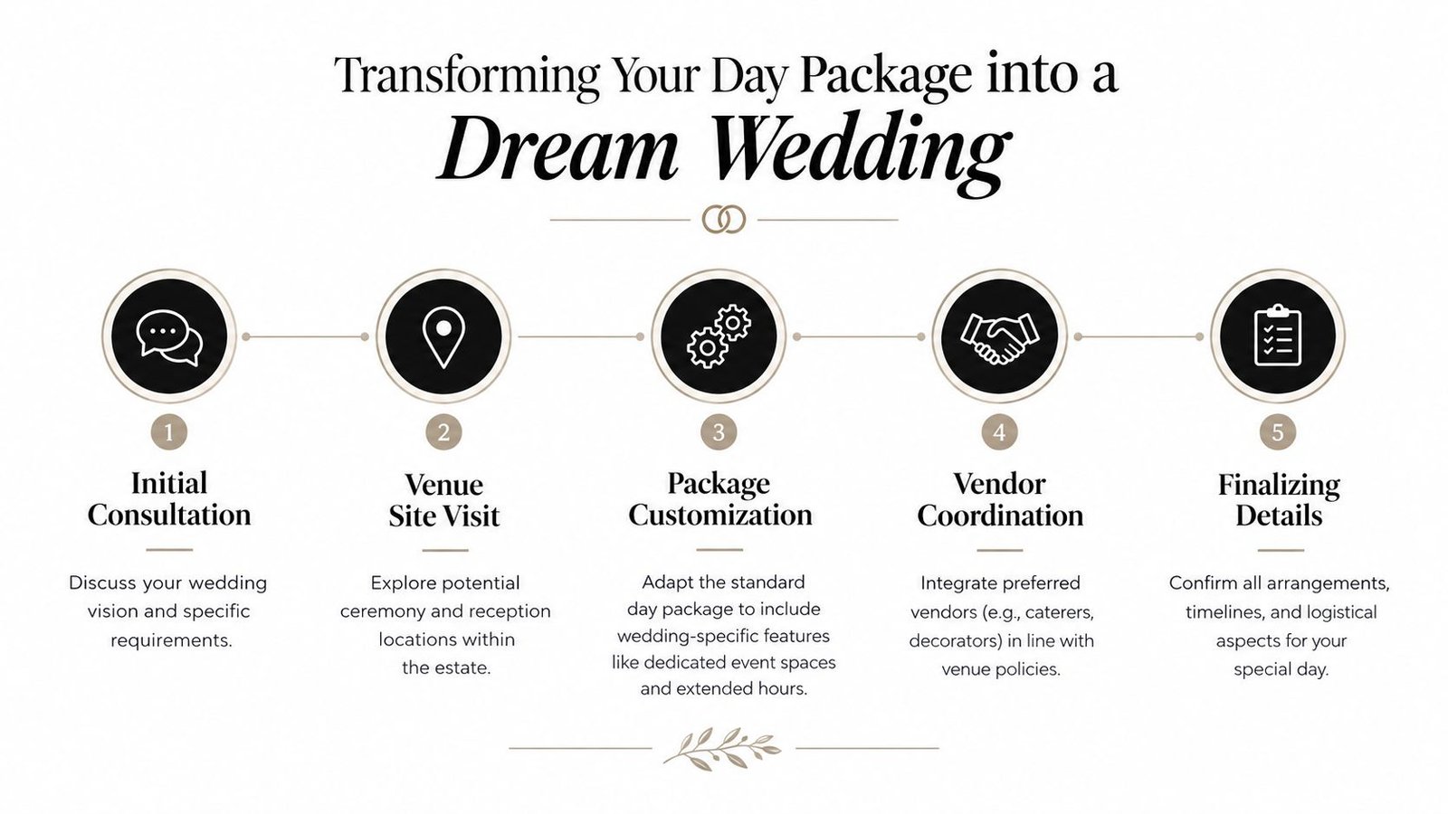 A step-by-step infographic titled Transforming Your Day Package into a Dream Wedding illustrating five wedding planning stages.