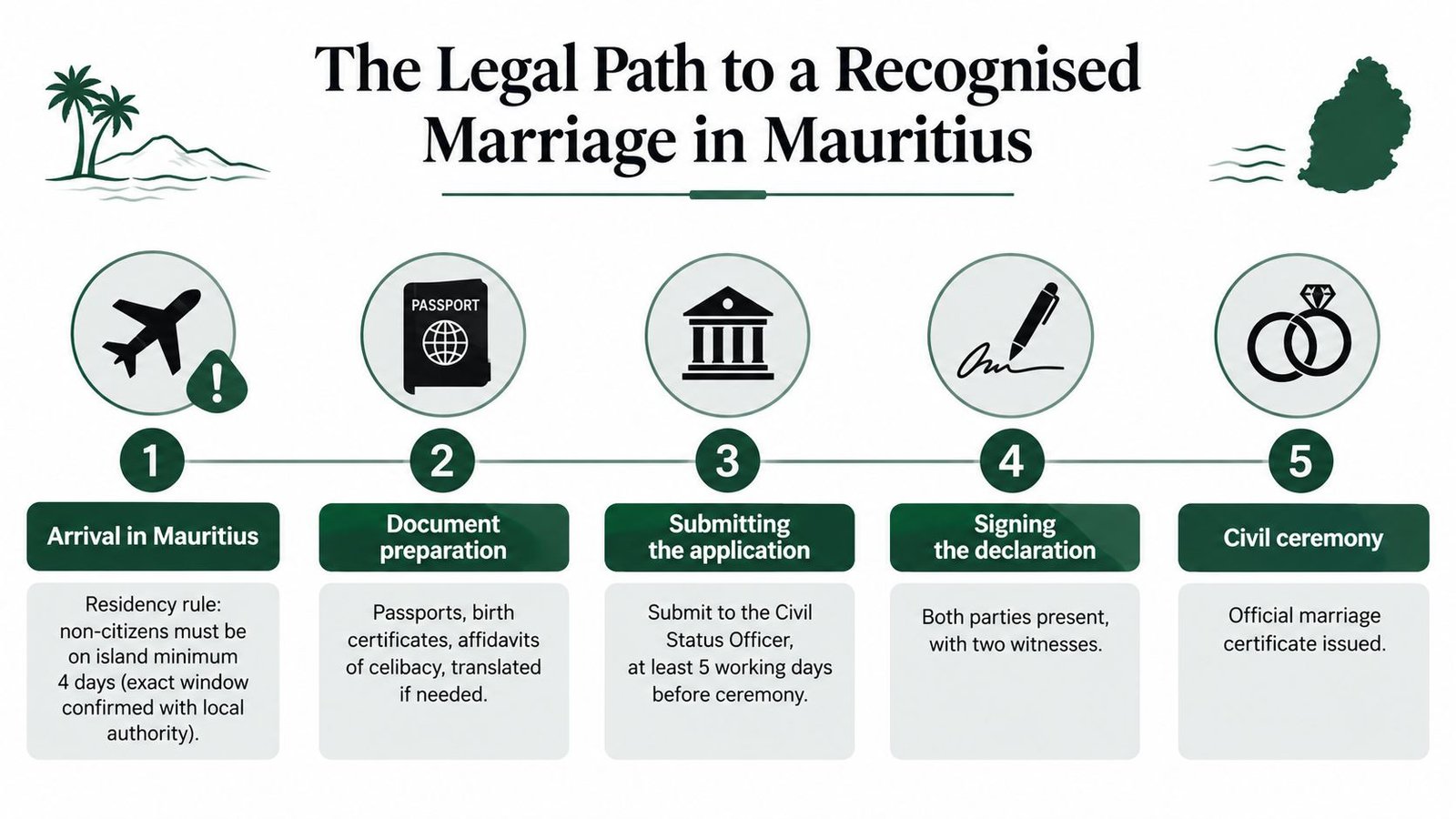 A flowchart showing the five legal steps for foreigners to have a recognized wedding in Mauritius.