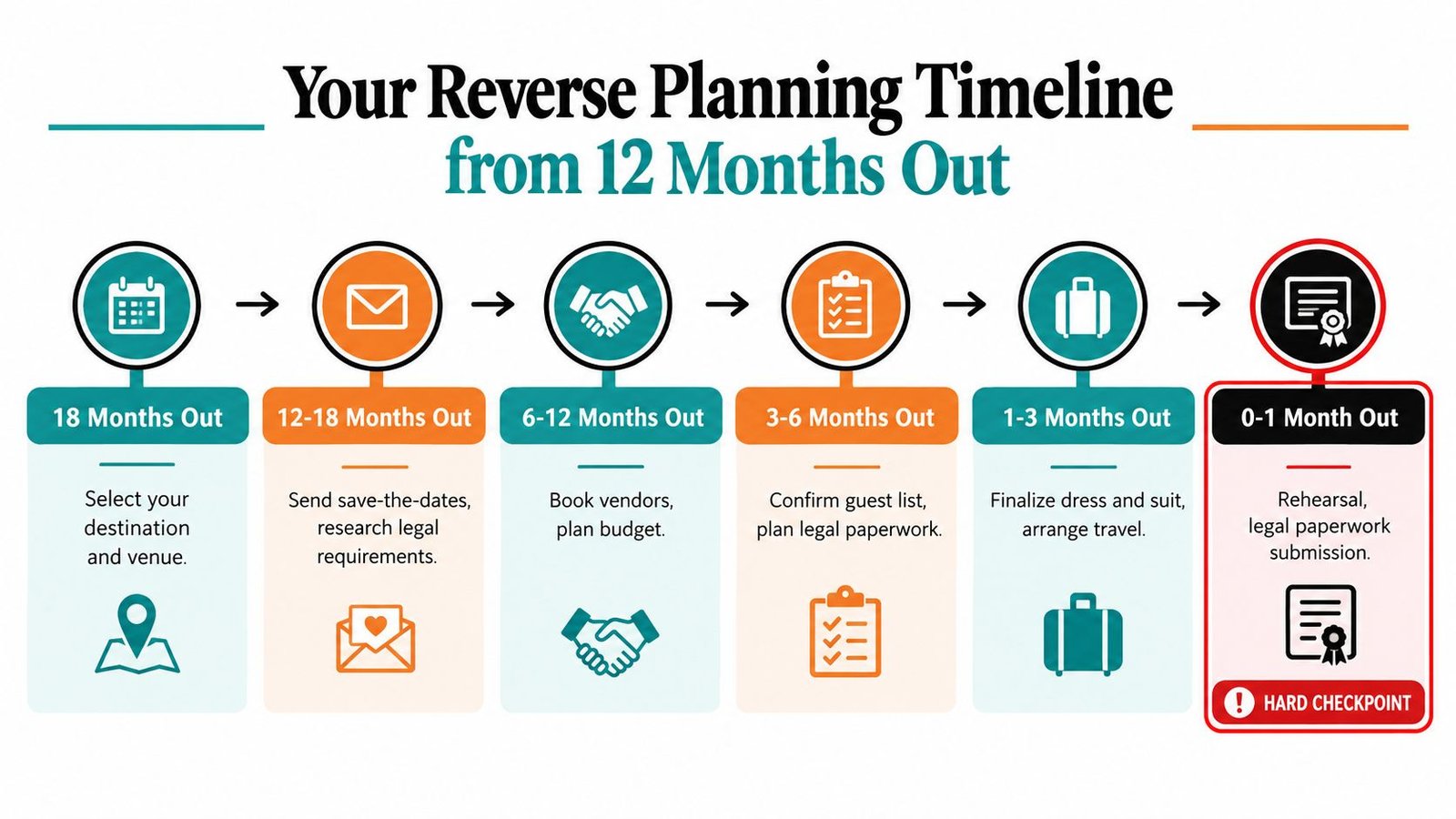 An infographic showing a destination wedding planning timeline, detailing steps from eighteen months out to the event.