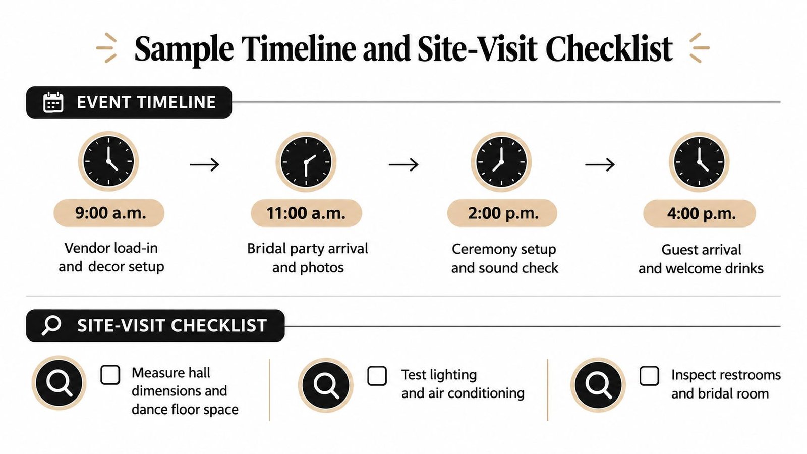 An infographic showing a wedding event timeline from 9 a.m. to 4 p.m. and a site-visit checklist.