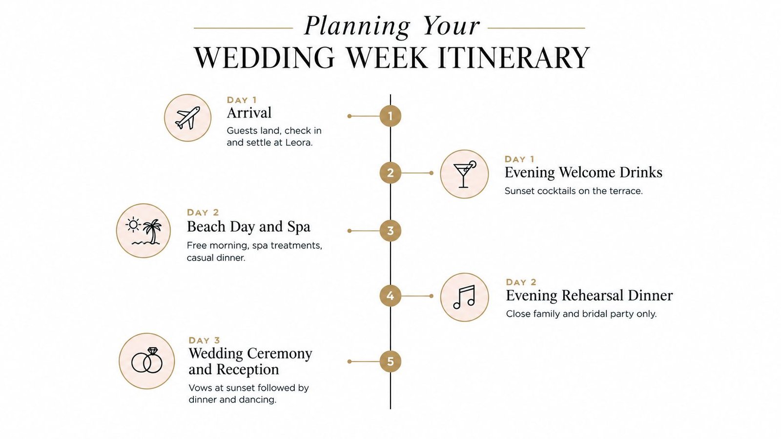 A structured wedding week itinerary timeline for guests staying at Leora beachfront apartments featuring daily activities.