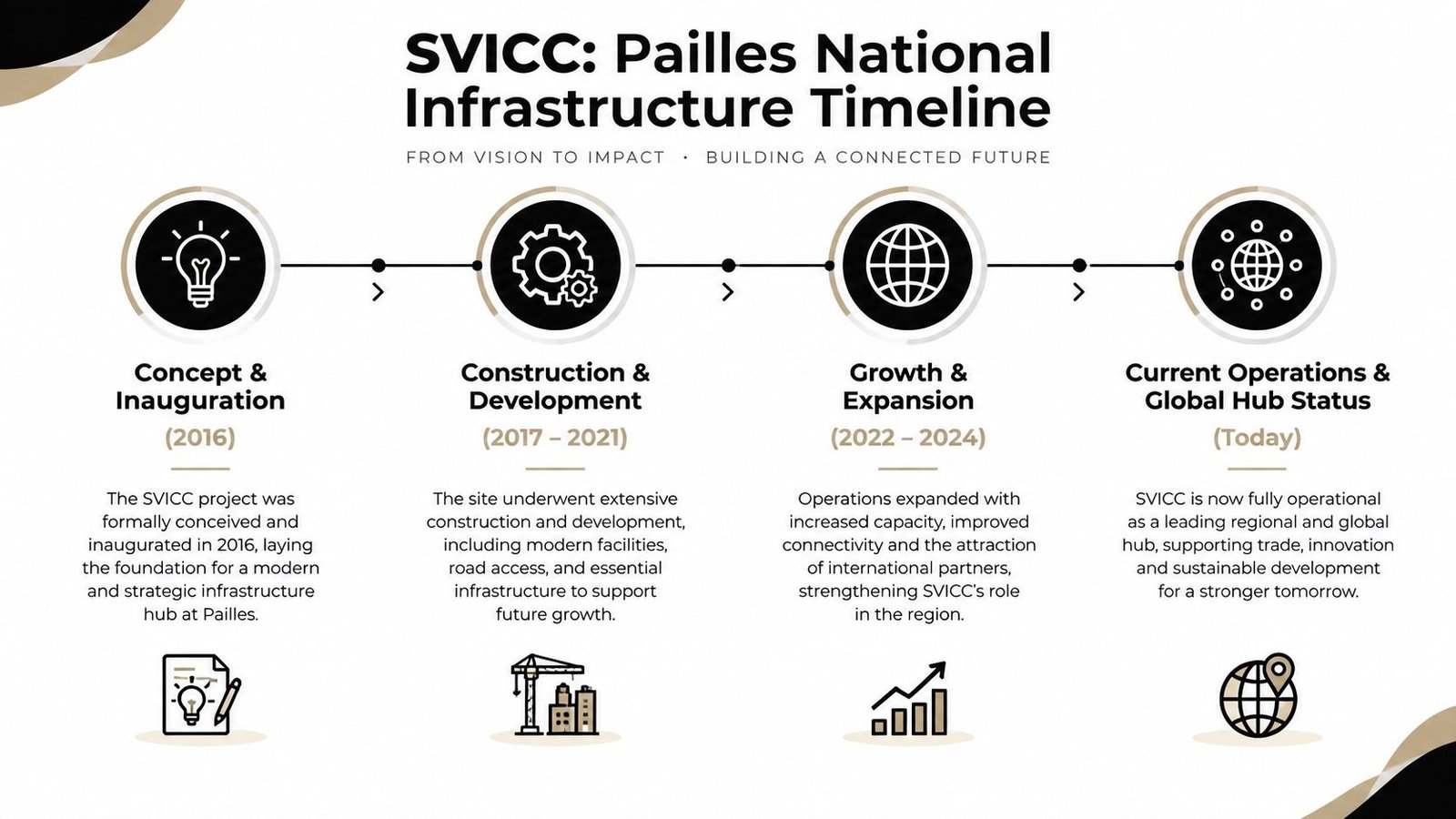 A timeline graphic showing the infrastructure development stages of the SVICC national project in Pailles.