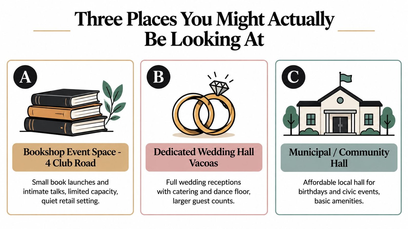 An infographic showing three event venue options: a bookshop event space, a wedding hall, and a community hall.
