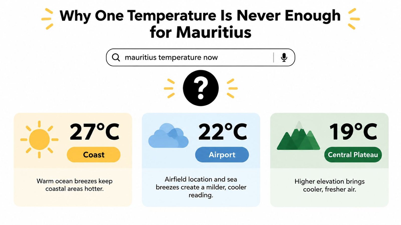 An infographic showing that temperatures in Mauritius vary by location, ranging from 19°C to 27°C.