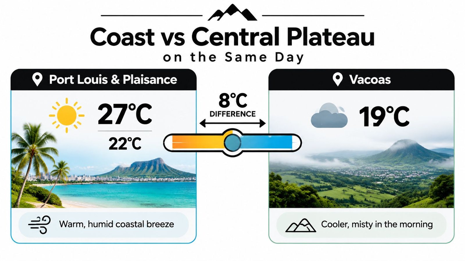 A weather comparison infographic showing a 8 degree Celsius temperature difference between the coast and the central plateau.