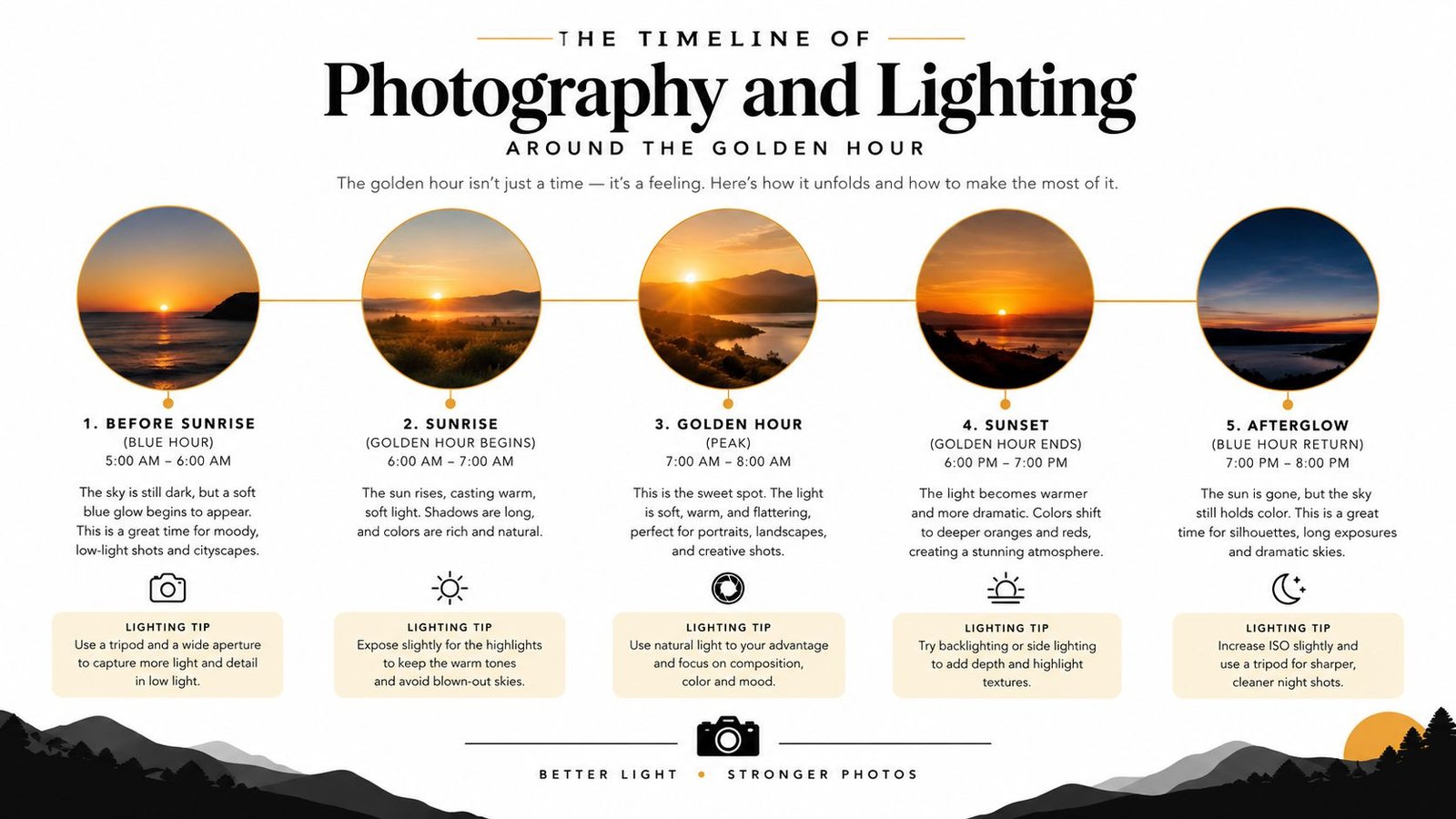 An infographic titled The Timeline of Photography and Lighting illustrating light conditions during sunrise and sunset periods.