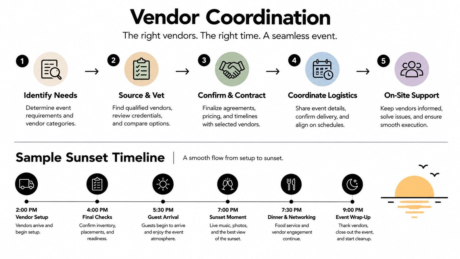 A vendor coordination process diagram paired with a sunset-themed event schedule timeline for professional event planning.